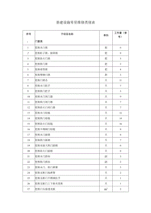 基建设施零星维修类别表.docx