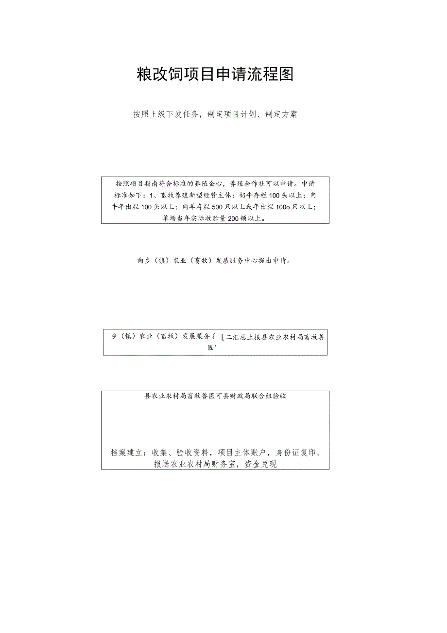 粮改饲项目申请流程图.docx_第1页