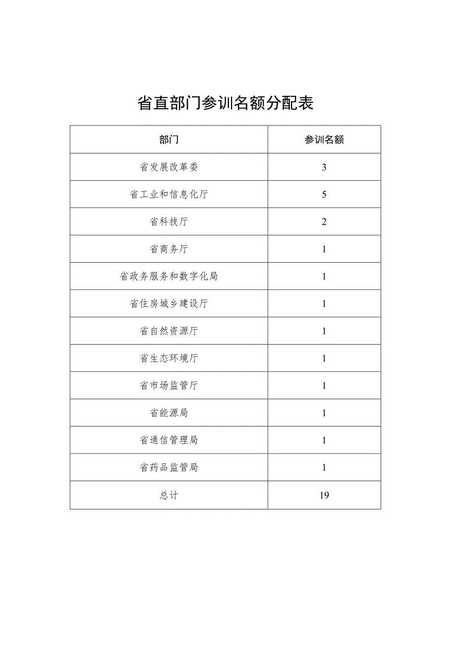 省直部门参训名额分配表.docx_第1页