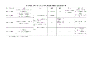 鞍山地区2023年公众获取气象灾害预警信号渠道统计表.docx