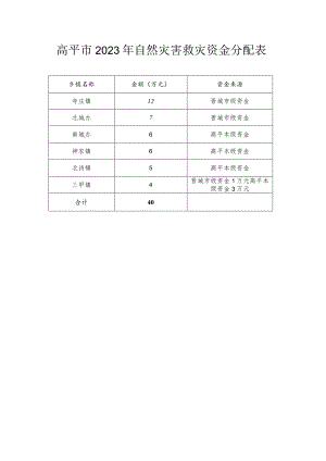 高平市2023年自然灾害救灾资金分配表.docx