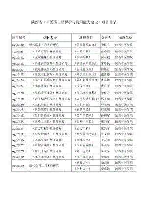 陕西省”中医药古籍保护与利用能力建设”项目目录.docx