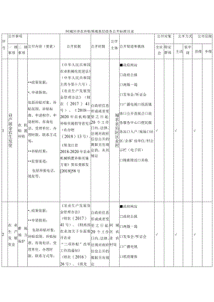 阿城区涉农补贴领域基层政务公开标准目录.docx