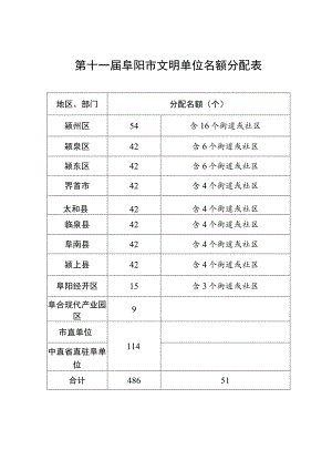 第十一届阜阳市文明单位名额分配表.docx
