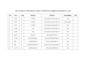 重庆市渝北区市级非物质文化遗产代表性传承人2022年度考核情况汇总表.docx