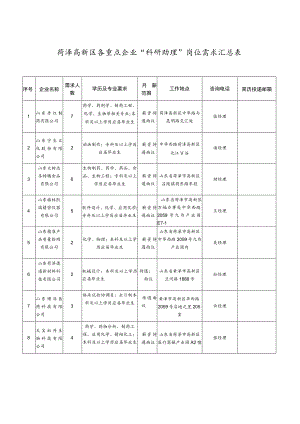 菏泽高新区各重点企业“科研助理”岗位需求汇总表.docx