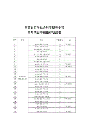 陕西省哲学社会科学研究专项青年项目申报指标明细表.docx