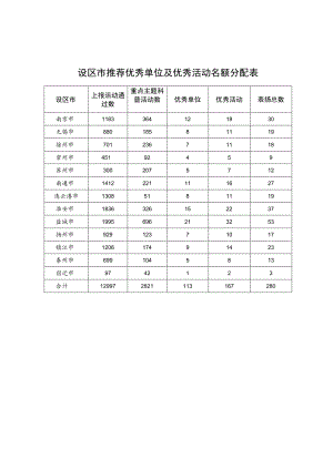 设区市推荐优秀单位及优秀活动名额分配表.docx