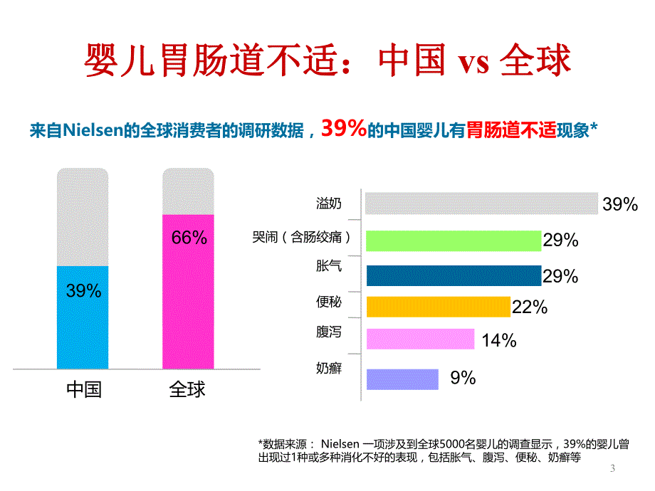胃肠道不适婴儿的护理与喂养指导讲座.ppt_第3页