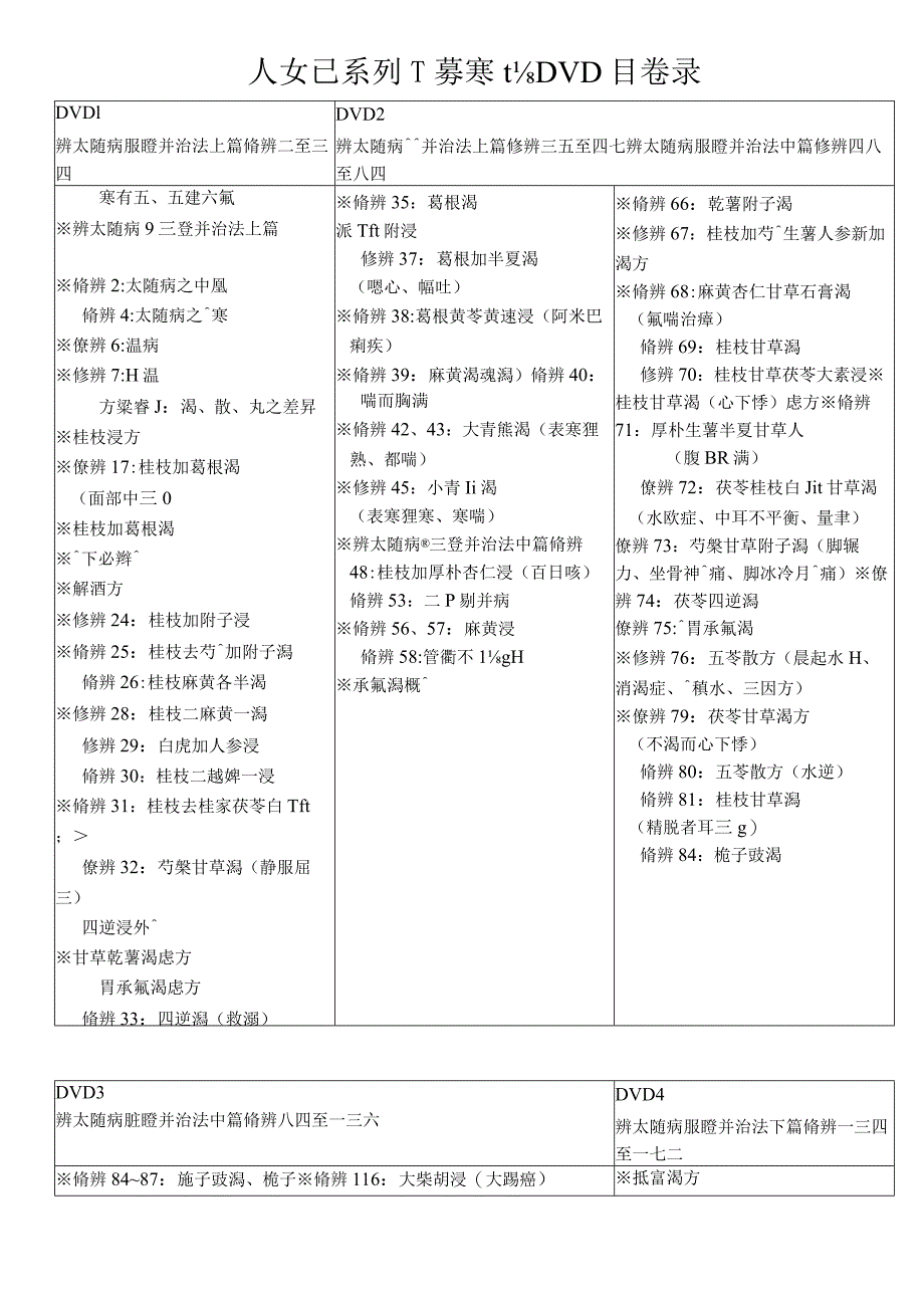 人纪：伤寒目录.docx_第1页