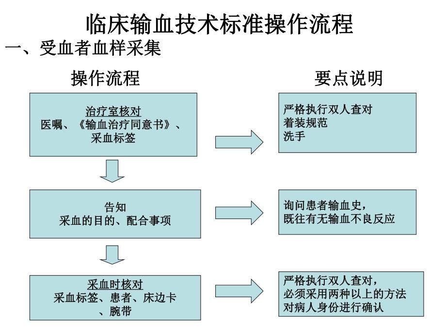 临床输血操作流程及注意事项.ppt_第2页