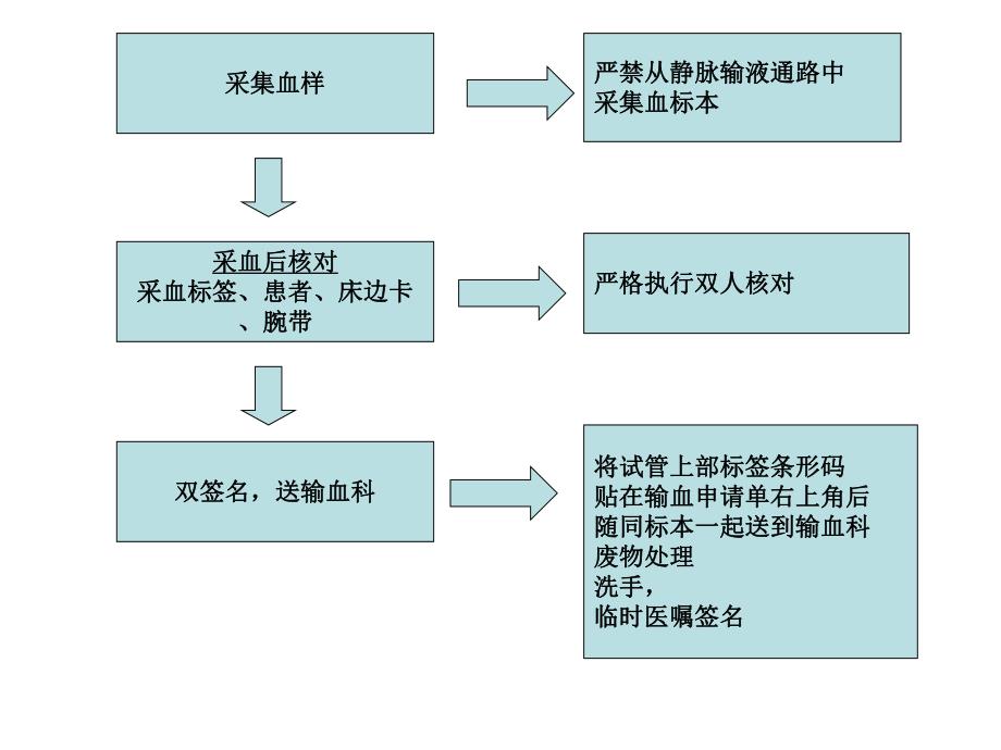 临床输血操作流程及注意事项.ppt_第3页