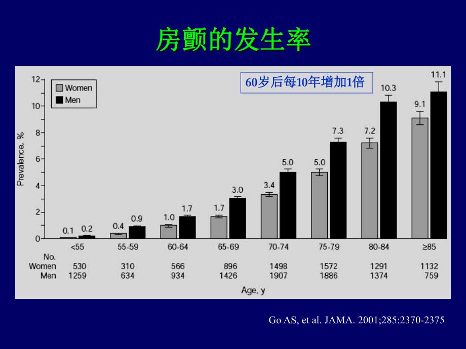 房颤房扑的规范化抗凝治疗.ppt_第2页