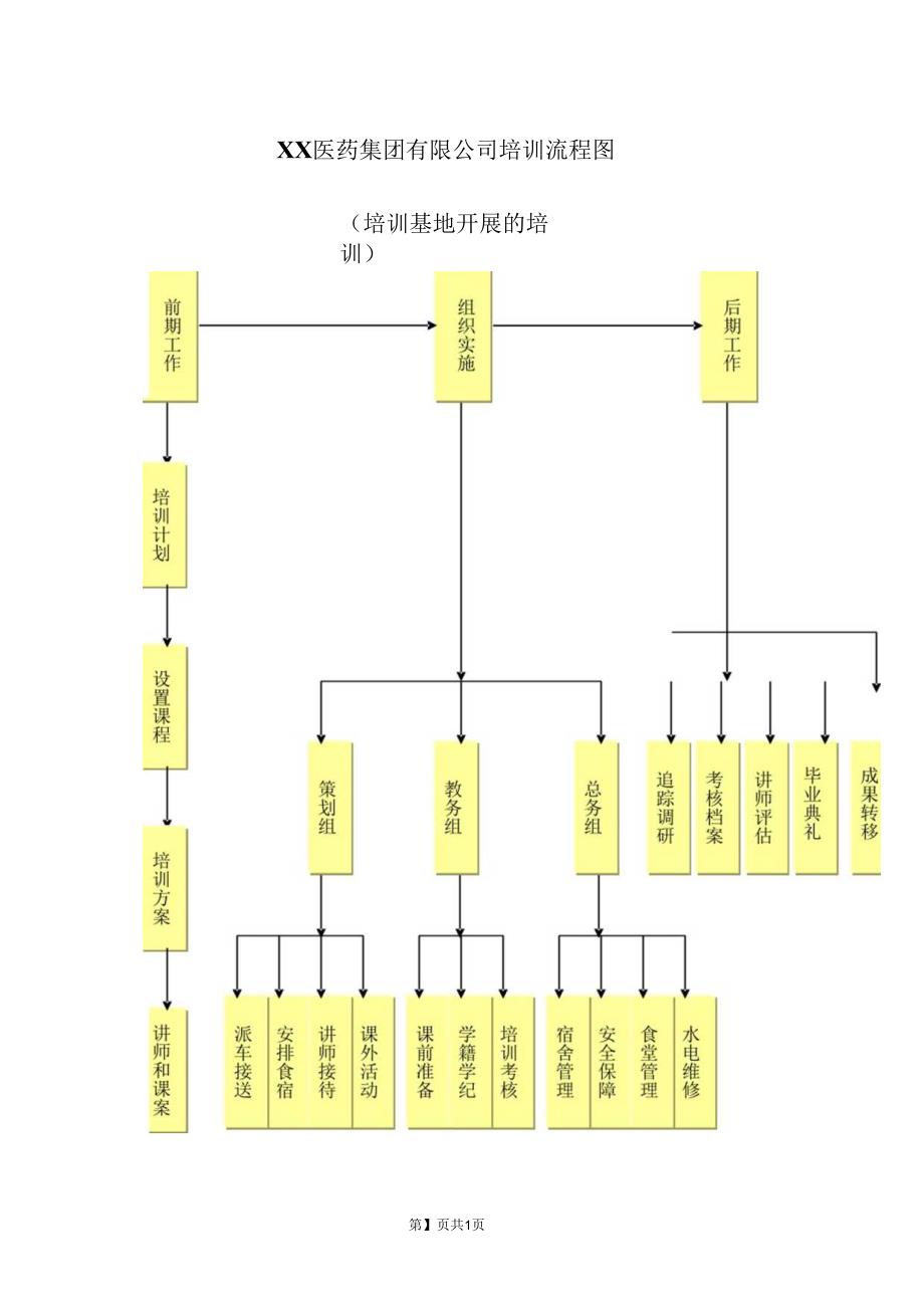 XX医药集团有限公司培训流程图（2023年）.docx_第1页
