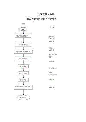 XX市第X医院员工内部培训步骤（2023年）.docx