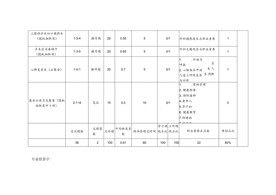 -2023年全国职业院校技能大赛赛项正式赛卷GZ077 临床技能赛题难度系数预估表（学生赛）-GZ077-临床技能.docx_第2页