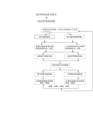 XX环保设备有限公司培训管理流程图（2023年）.docx