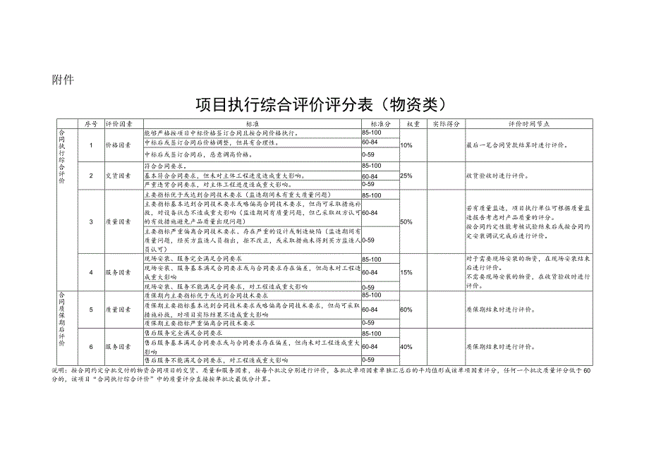 物资类、服务类、工程类项目执行综合评价评分表.docx_第1页