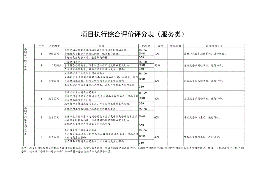 物资类、服务类、工程类项目执行综合评价评分表.docx_第2页