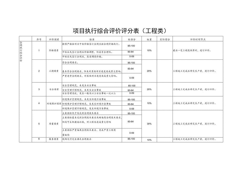 物资类、服务类、工程类项目执行综合评价评分表.docx_第3页