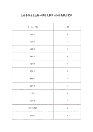 全省小微企业金融知识普及教育培训班名额分配表.docx