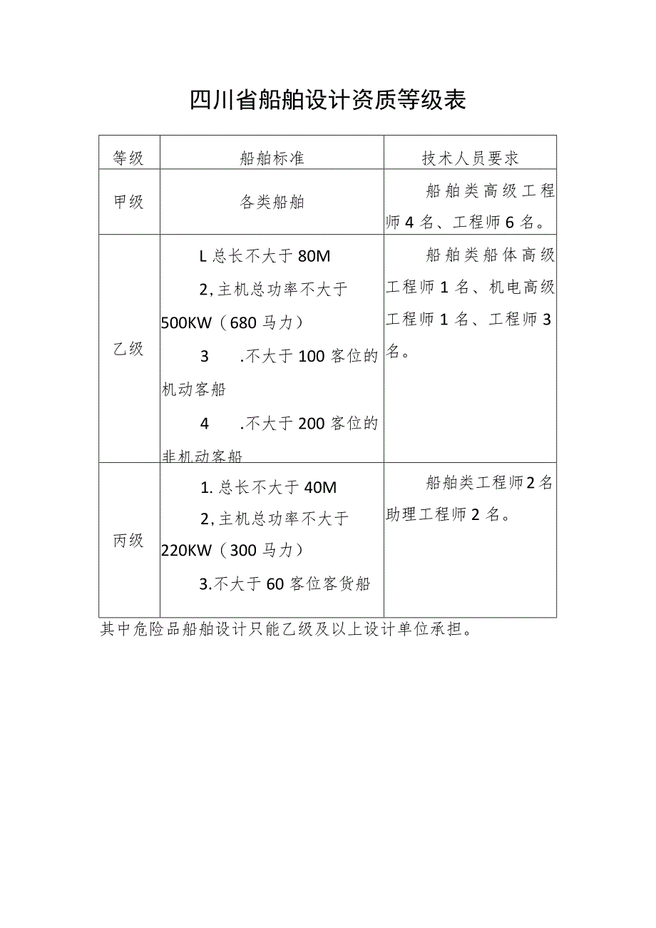 四川省船舶设计资质等级表.docx_第1页
