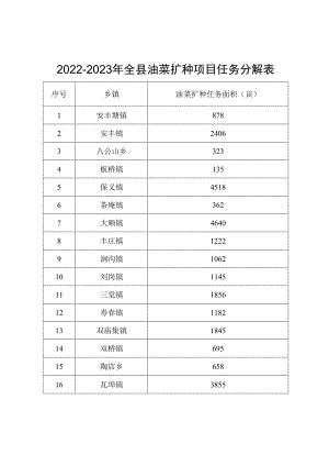 2022-2023年全县油菜扩种项目任务分解表.docx