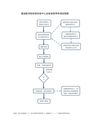基础医学院科研实验中心实验室申请流程及相关要求.docx