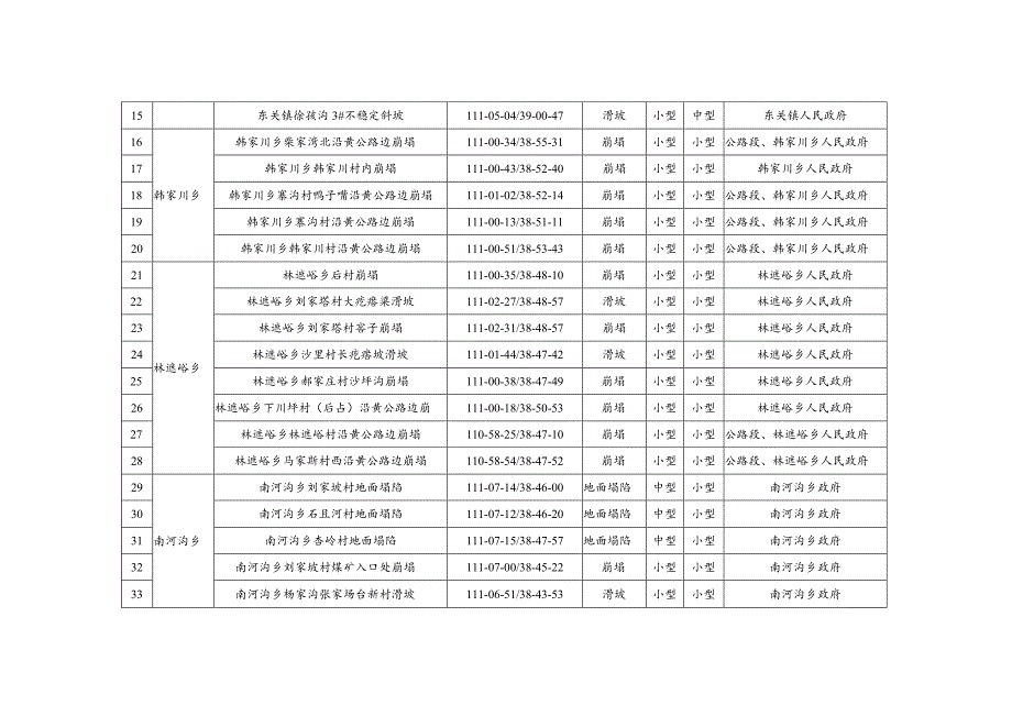 保德县2021年地质灾害防治责任表.docx_第2页