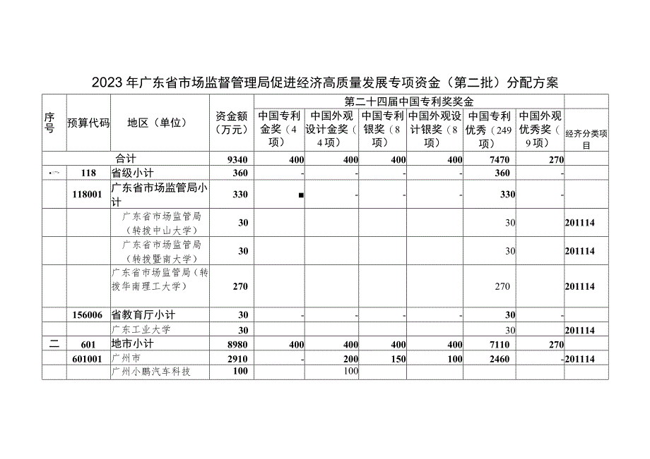 2023年广东省市场监督管理局促进经济高质量发展专项资金第二批分配方案.docx_第1页