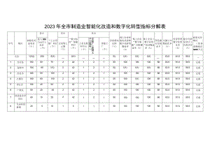 2023年全市制造业智能化改造和数字化转型指标分解表.docx