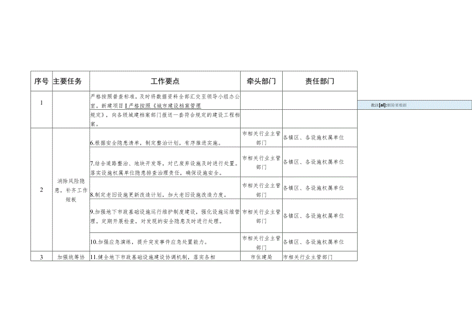 加强城市地下市政基础设施工作重点任务分解表.docx_第2页