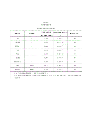 车辆运营单位碳排放核算相关参数推荐值、监测计划、报告格式模板.docx