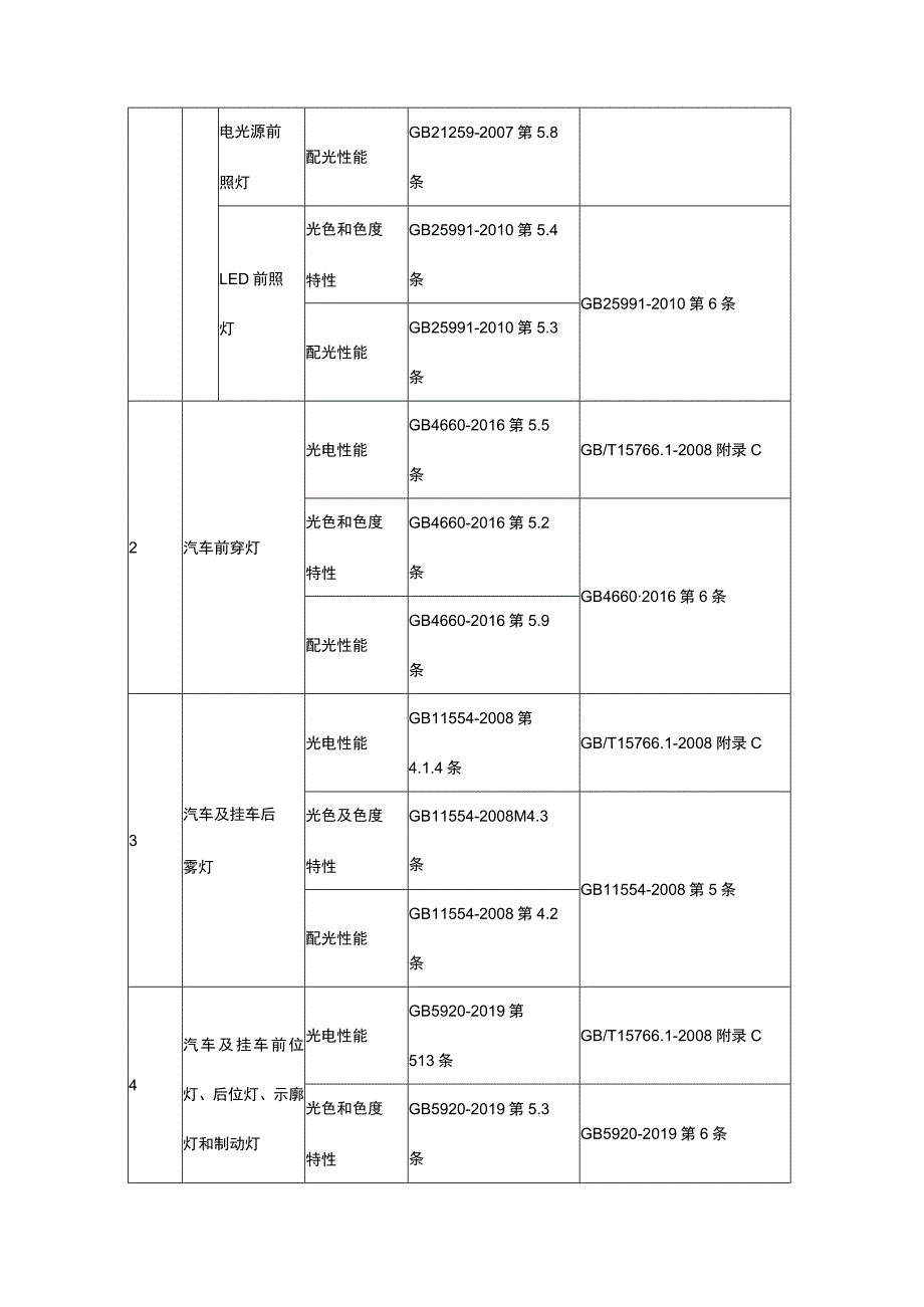 汽车灯具省级监督抽查实施细则（2023年版）.docx_第2页