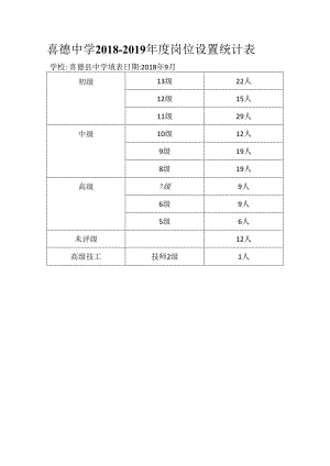 2018年度岗位设置统计表.docx