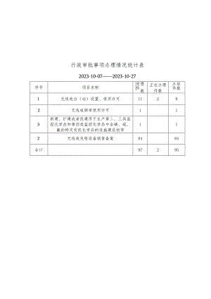 行政审批事项办理情况统计表.docx