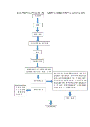 内江师范学院学生赴国（境）高校研修项目流程及学分认定说明.docx