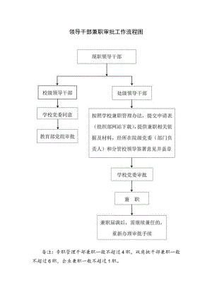 领导干部兼职审批工作流程图现职领导干部.docx