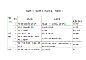 家庭应急物资储备建议清单（基础版+扩充版）.docx