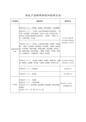 种植产品监测项目和检测方法.docx