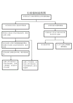 行政强制流程图.docx