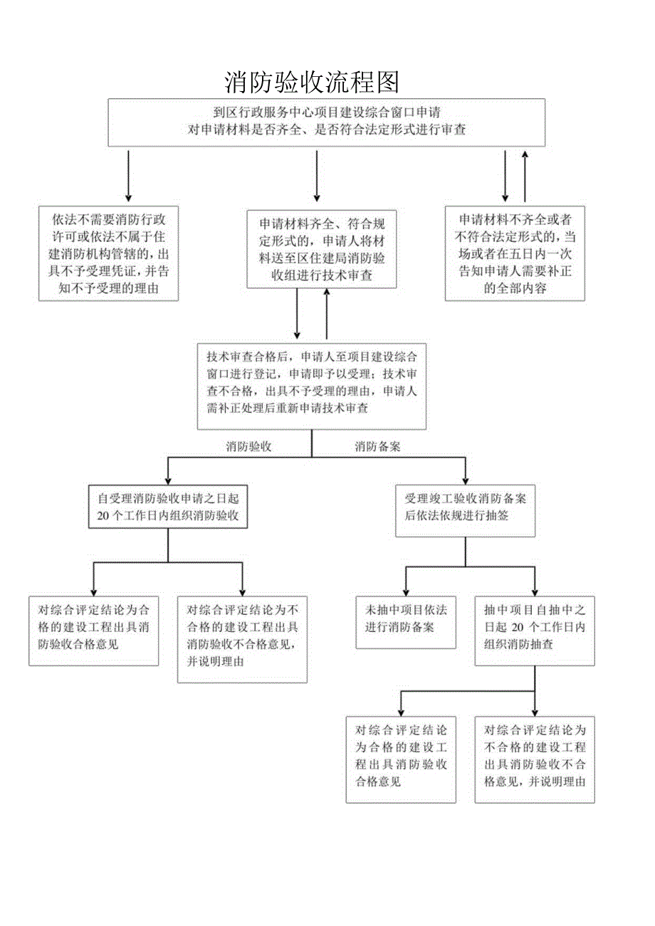 消防验收流程图.docx_第1页