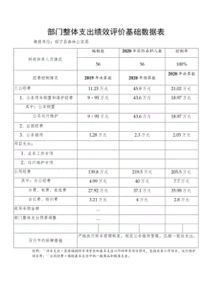 部门整体支出绩效评价基础数据表.docx