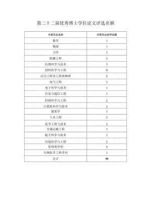 第二十二届优秀博士学位论文评选名额.docx