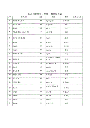 药品用品规格、品牌、数量偏离表.docx