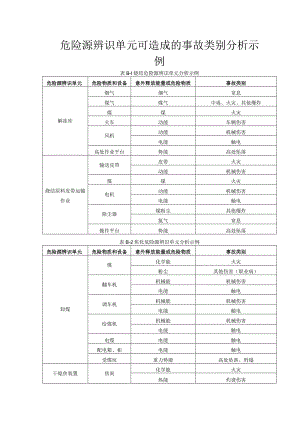 危险源辨识单元可造成的事故类别分析示例.docx