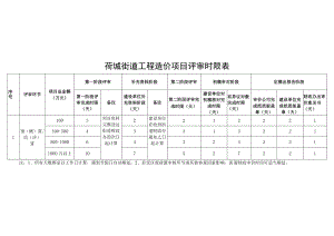 荷城街道工程造价项目评审时限表.docx