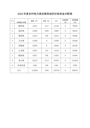 补助金额元2023年度农村电力表后服务组织补助资金分配表.docx