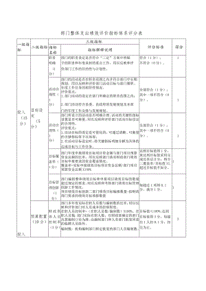 部门整体支出绩效评价指标体系评分表.docx