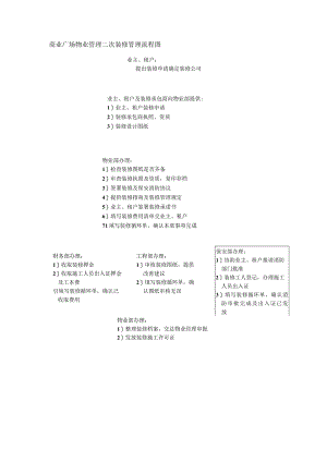 商业广场物业管理二次装修管理流程图.docx